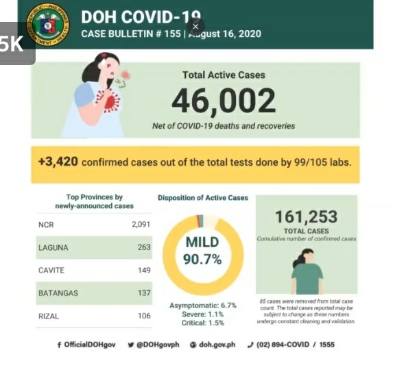 BREAKING: DOH nag-ulat ng mahigit 40,000 bagong recoveries sa COVID-19