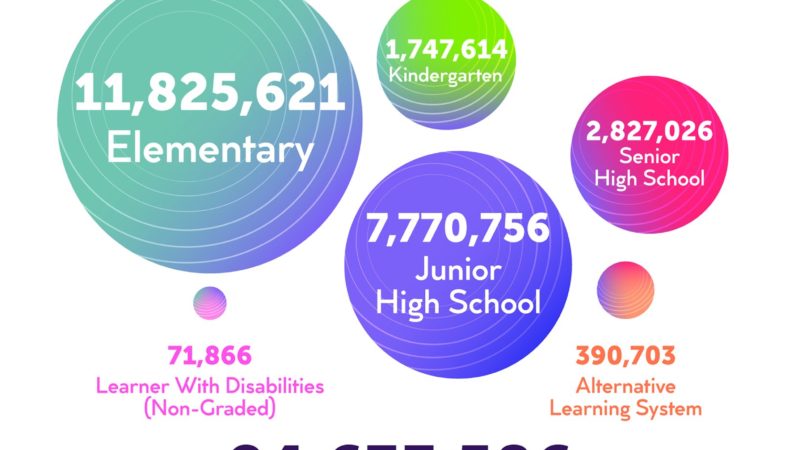 Bilang ng enrollees para sa SY 2020-2021 24.63 million na