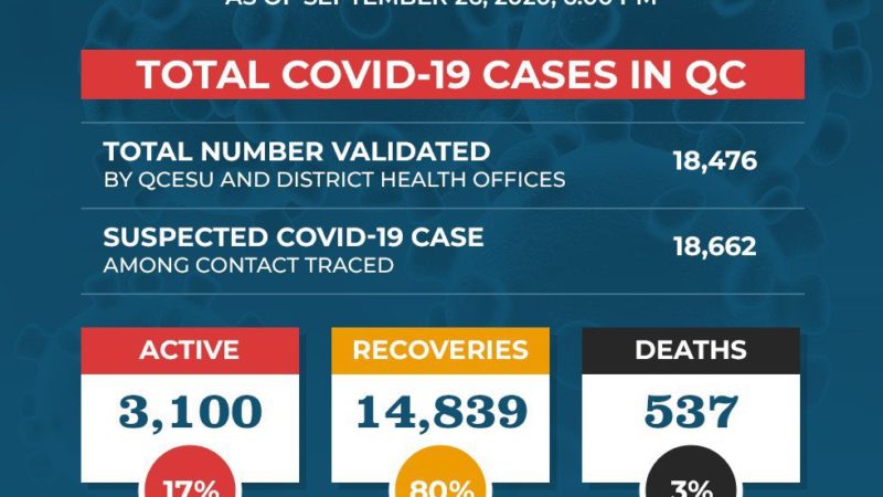 COVID-19 cases sa QC 18,476 na