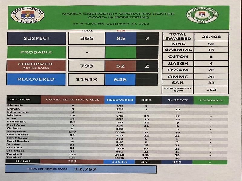 Kaso ng COVID-19 sa Maynila, mahigit 12,700 na