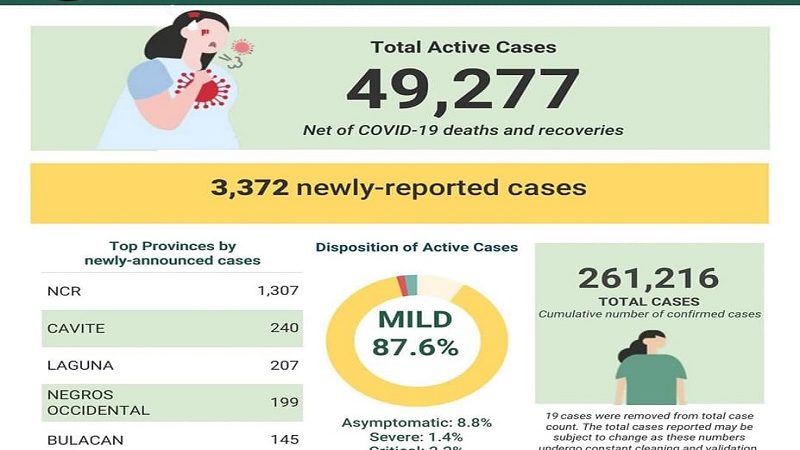 COVID-19 cases sa bansa 261,216 na