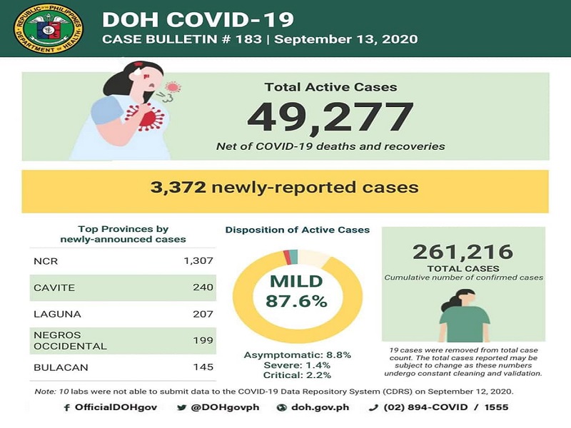 COVID-19 cases sa bansa 261,216 na