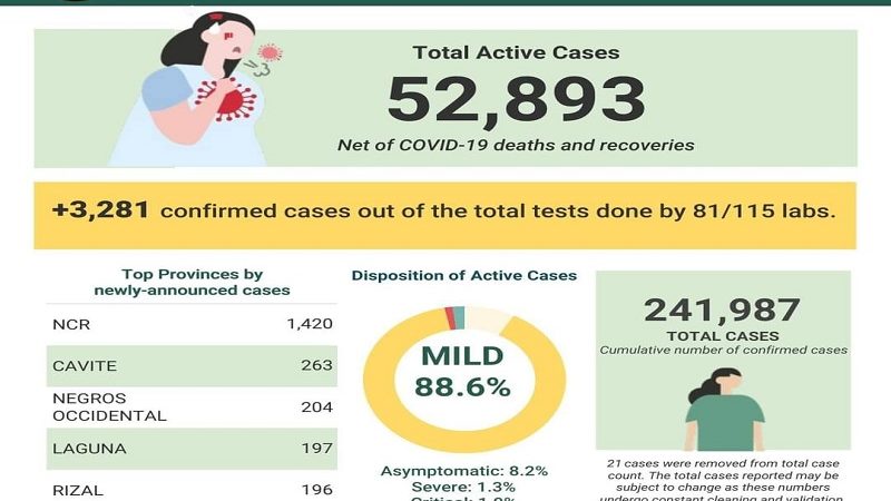 COVID-19 cases sa bansa 241,987 na