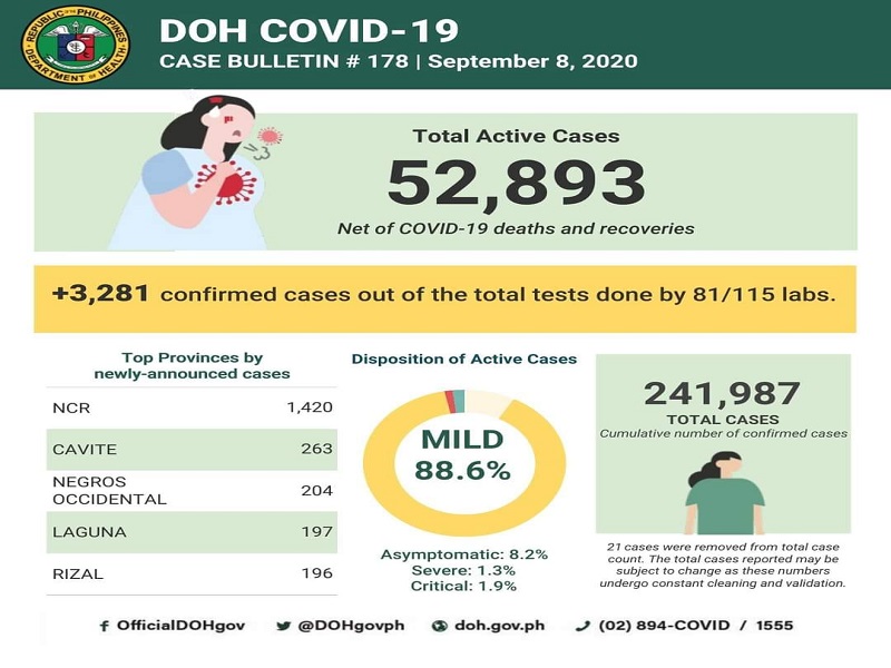 COVID-19 cases sa bansa 241,987 na