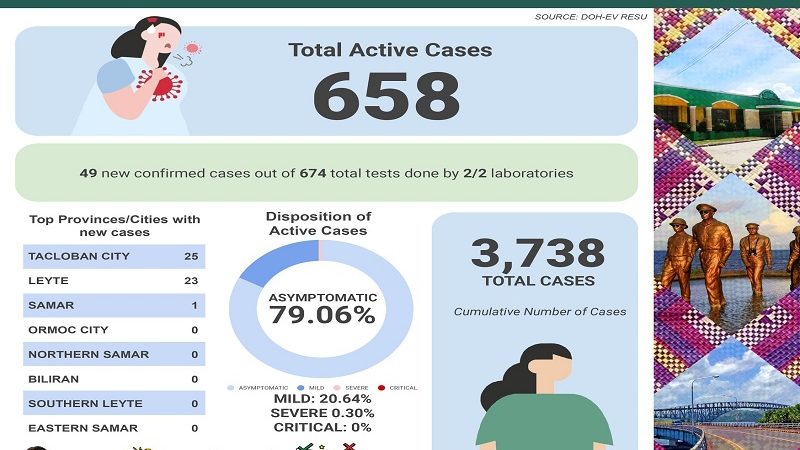 49 na dagdag na kaso ng COVID-19 naitala sa Eastern Visayas