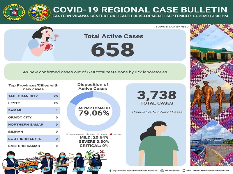 49 na dagdag na kaso ng COVID-19 naitala sa Eastern Visayas