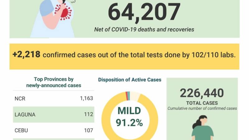 COVID-19 cases sa bansa 226,440 na