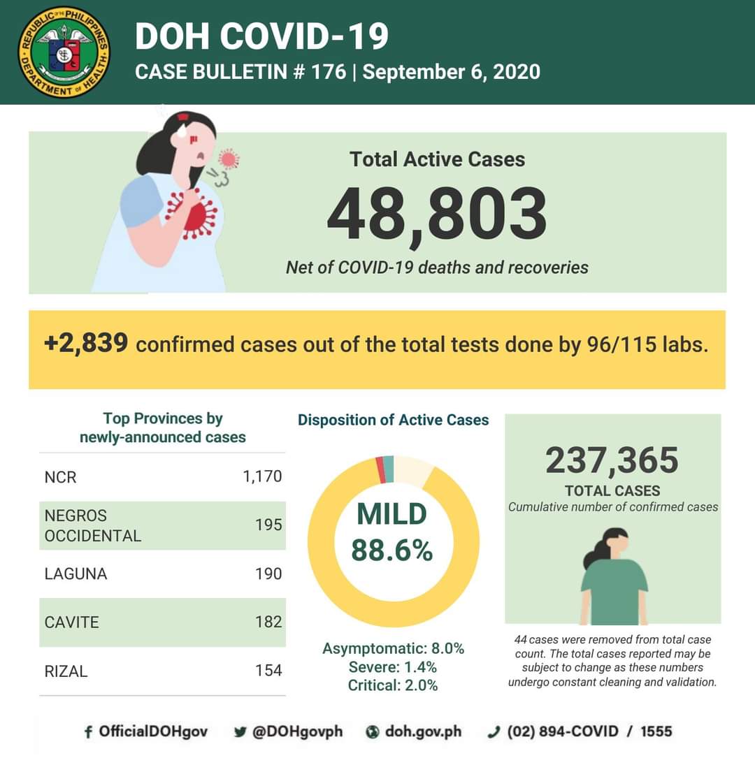 COVID-19 cases sa bansa 237,365 na; mahigit 23,000 na dagdag na recoveries iniulat ng DOH
