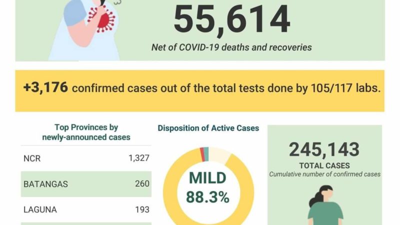 COVID-19 cases sa bansa 245,143 na