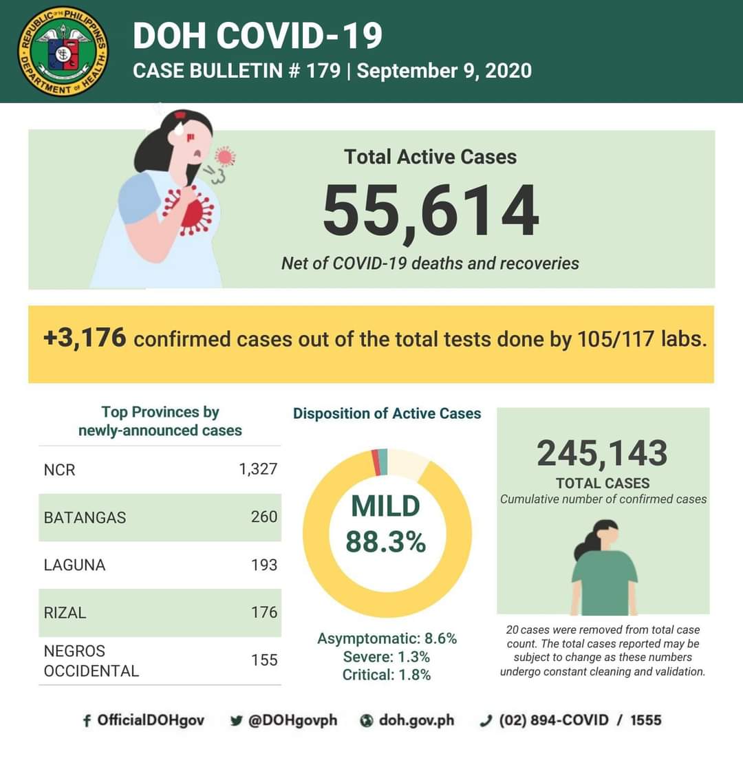 COVID-19 cases sa bansa 245,143 na