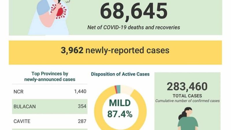 COVID-19 cases sa bansa 283,460 na