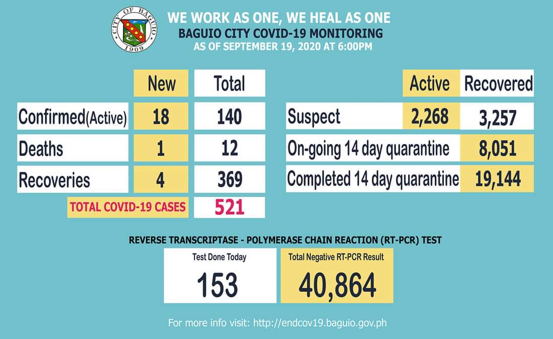 18 bagong kaso ng COVID-19 naitala sa Baguio City