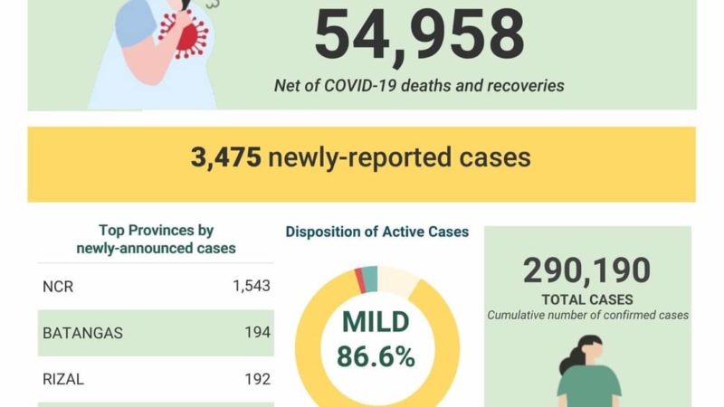 COVID-19 cases sa bansa 290,190 na