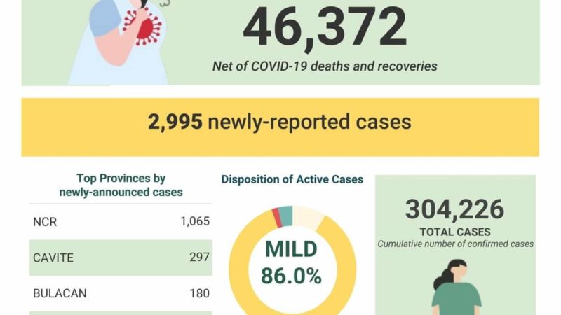 COVID-19 cases sa bansa 304,226 na; mahigit 19,600 na recoveries iniulat ng DOH