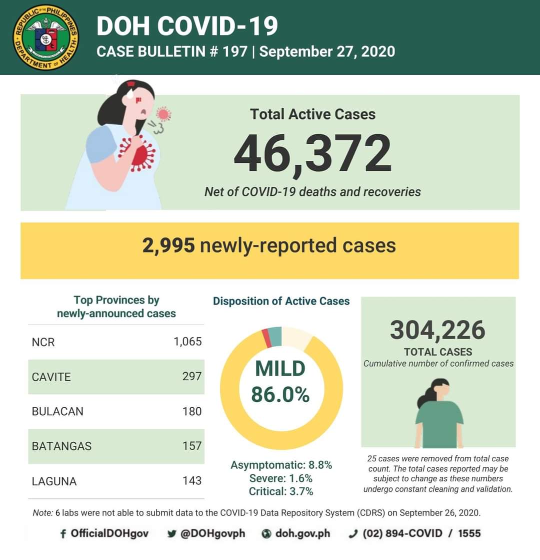 COVID-19 cases sa bansa 304,226 na; mahigit 19,600 na recoveries iniulat ng DOH