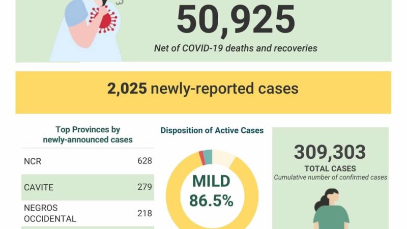 COVID-19 cases sa bansa 309,303 na