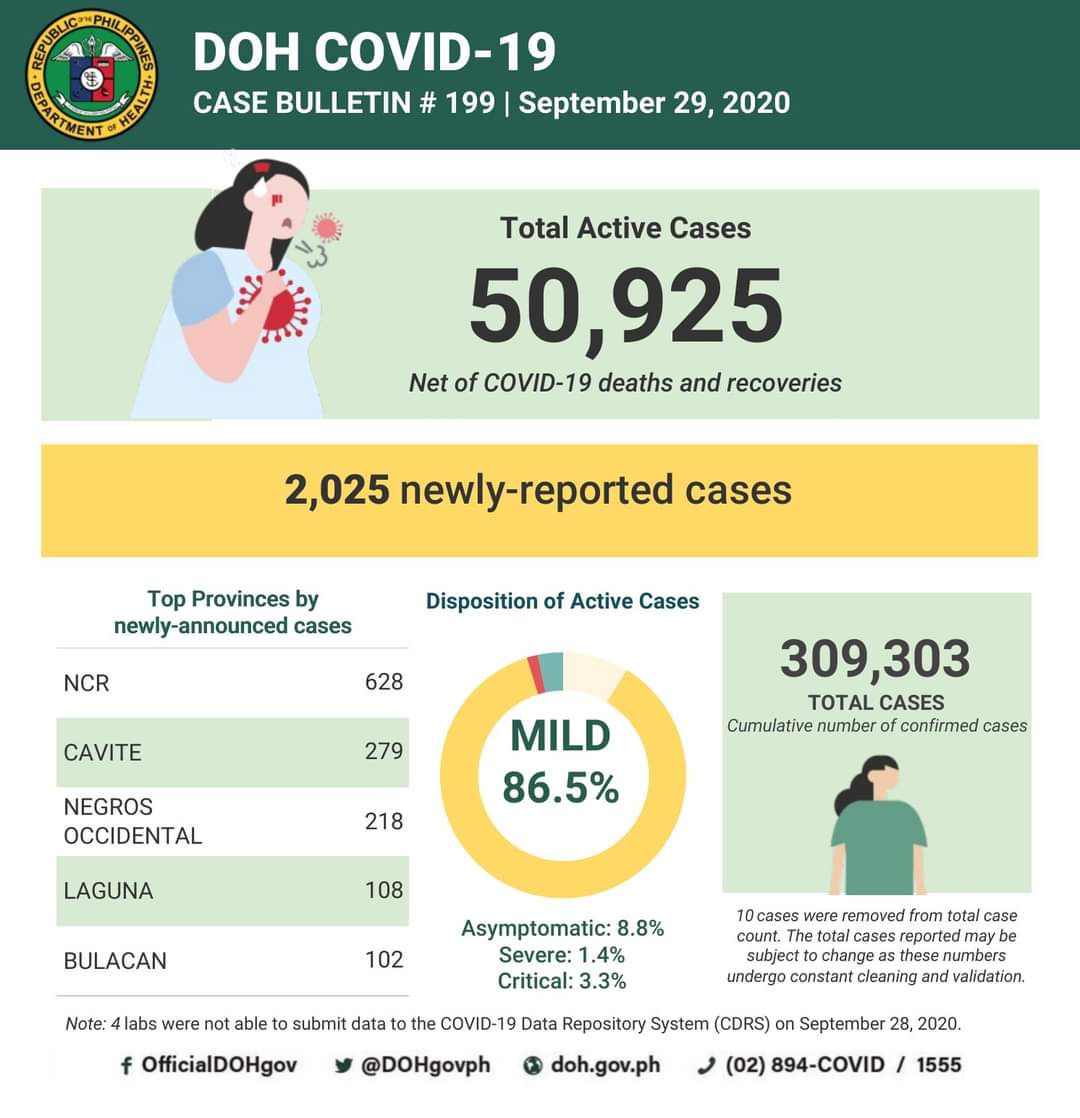 COVID-19 cases sa bansa 309,303 na