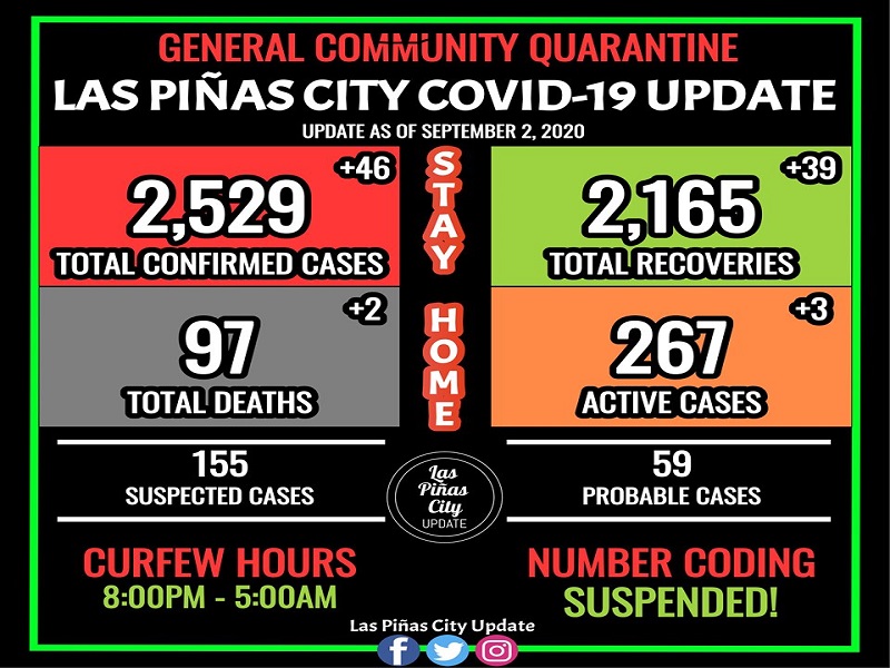 Kaso ng COVID-19 sa Las Piñas City 2,529 na