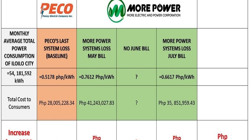 MORE Power inireklamo sa ERC; Consumer group hiniling na pagbayarin ng P20M na refund ang kumpanya