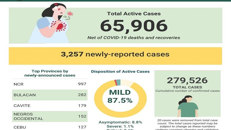 COVID-19 cases sa bansa 279,526 na