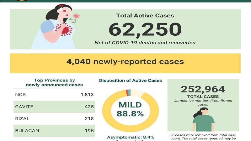 COVID-19 cases sa bansa 252,964 na