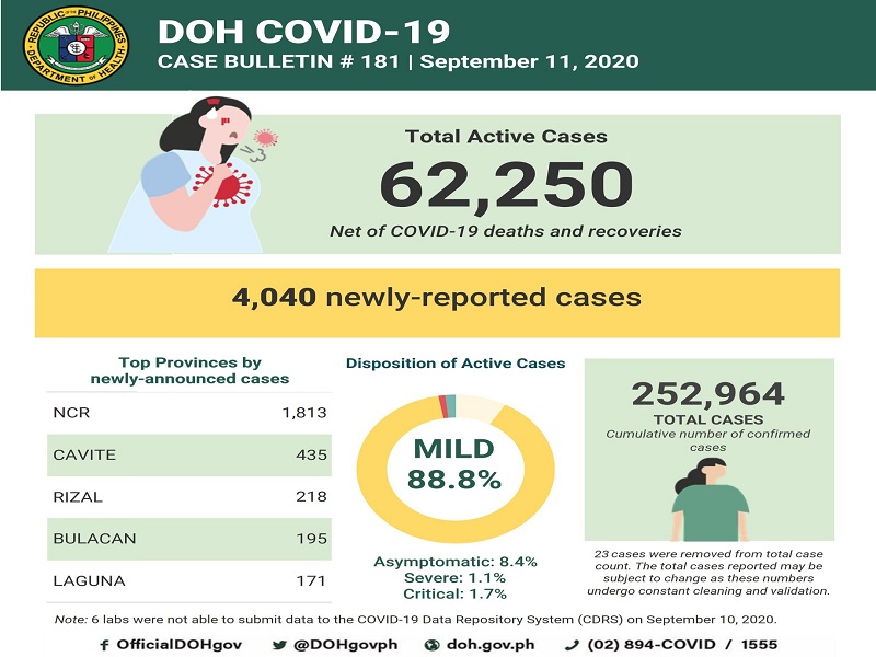 COVID-19 cases sa bansa 252,964 na