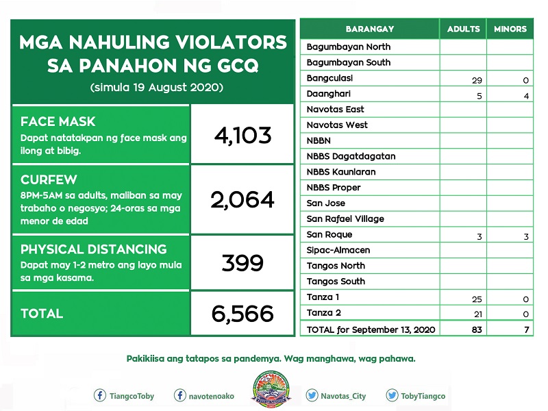 Mga nahuling lumabag sa quarantine measures sa Navotas, 6,500 na