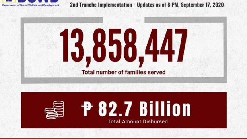 Bilang ng mga pamilyang nakatanggap na ng 2nd tranche ng SAP umabot na sa mahigit 13.8 million