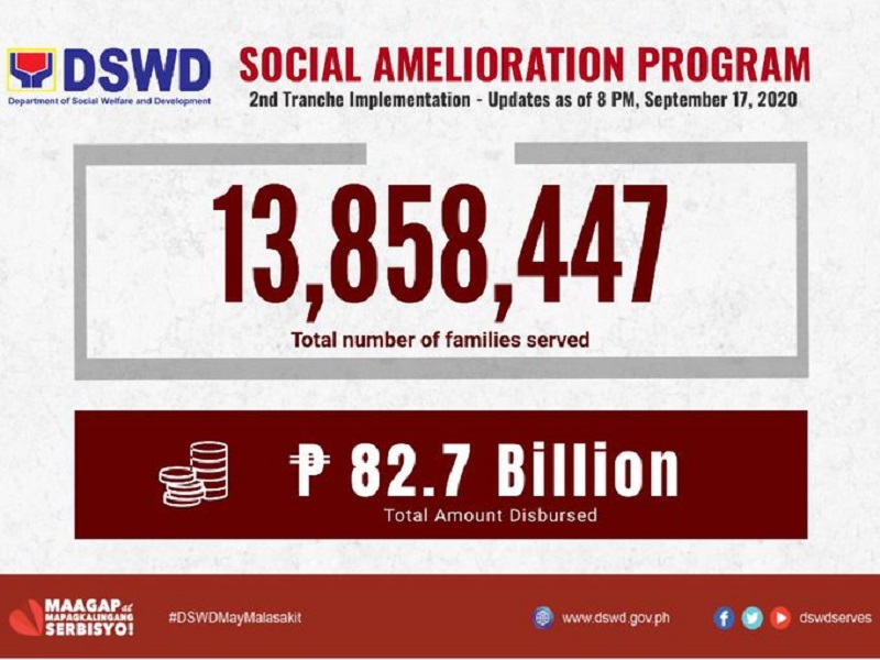 Bilang ng mga pamilyang nakatanggap na ng 2nd tranche ng SAP umabot na sa mahigit 13.8 million