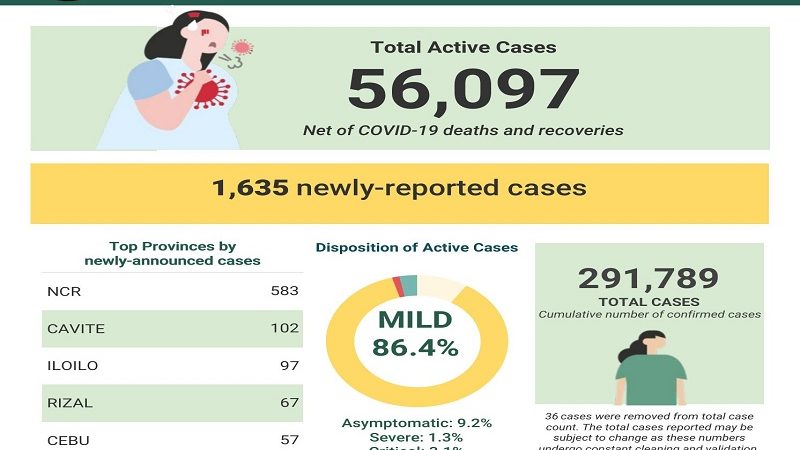 COVID-19 cases sa bansa 291,789 na