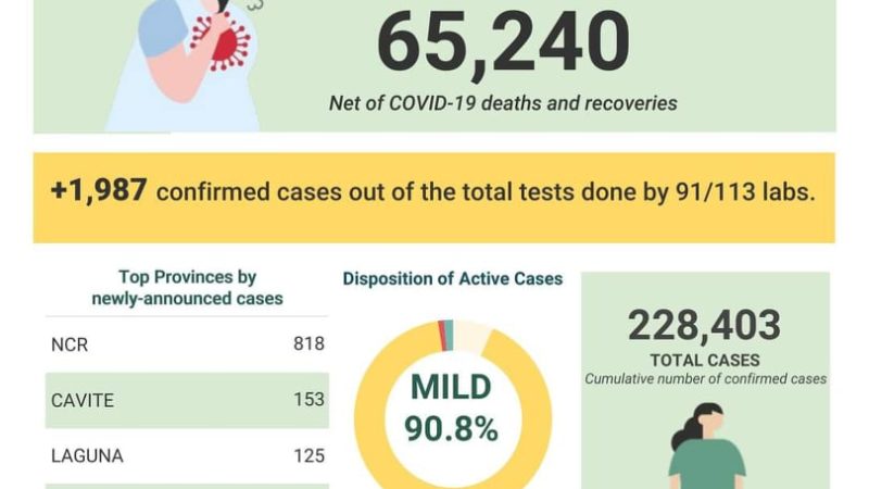 COVID-19 cases sa bansa 228,403 na