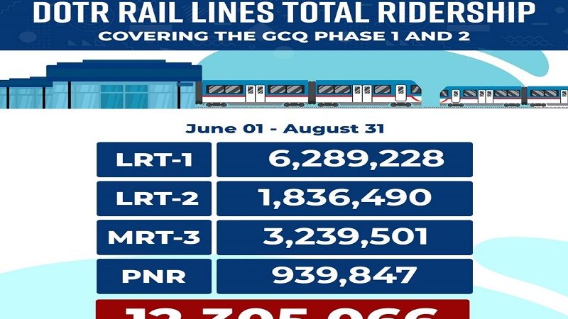 Ridership ng mga apat na rail lines sa ilalim ng DOTr umabot sa 12 milyon mula Hunyo hanggang Agosto
