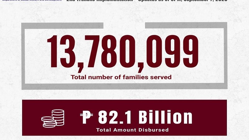 Bilang ng mga pamilyang nakatanggap na ng 2nd tranche ng SAP umabot na sa mahigit 13.7 million