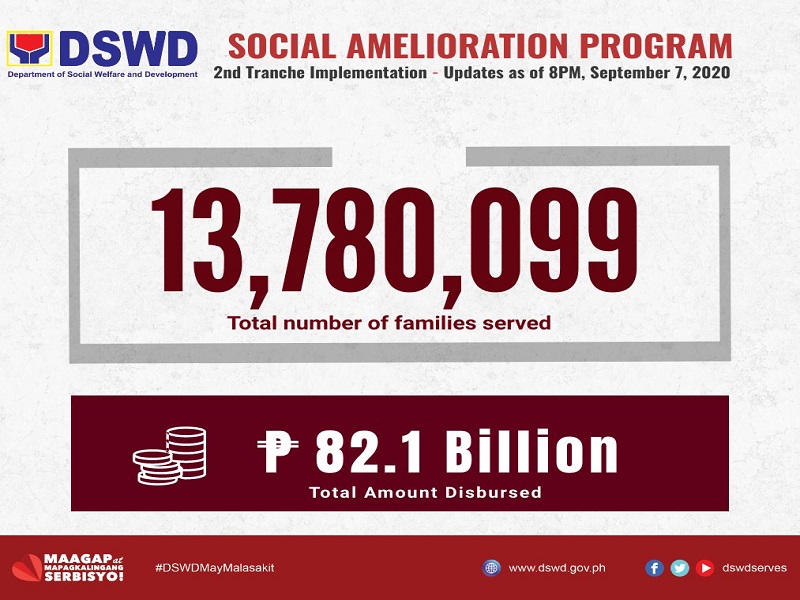 Bilang ng mga pamilyang nakatanggap na ng 2nd tranche ng SAP umabot na sa mahigit 13.7 million