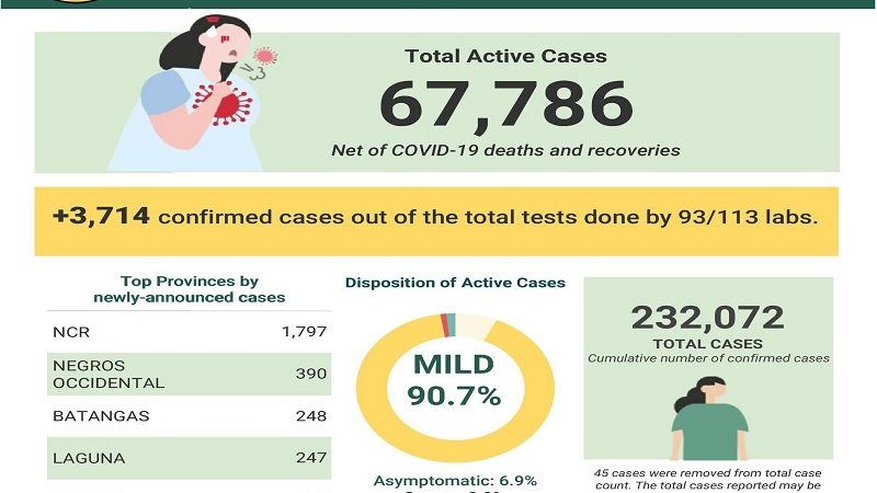 COVID-19 cases sa bansa 232,072 na