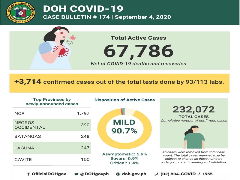 COVID-19 cases sa bansa 232,072 na