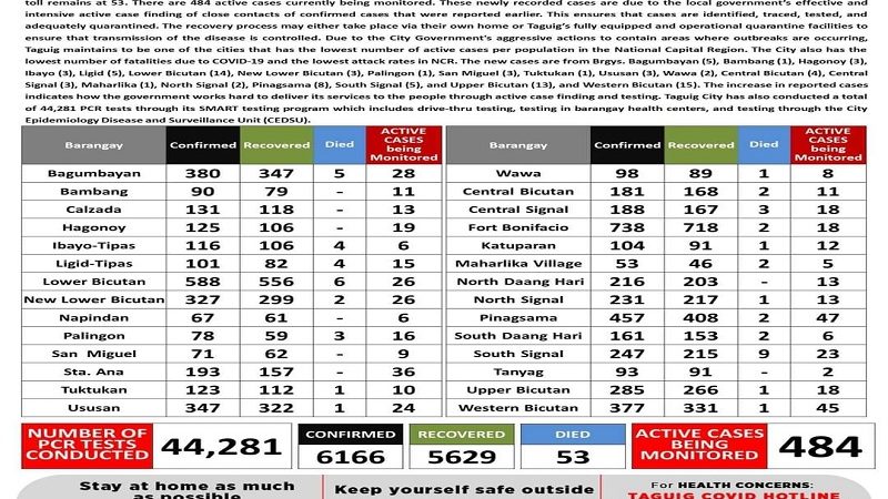 Taguig nakapagtala ng 95 bagong kaso ng COVID-19