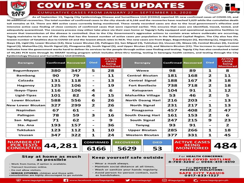 Taguig nakapagtala ng 95 bagong kaso ng COVID-19