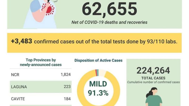 COVID-19 cases sa bansa 224,264 na