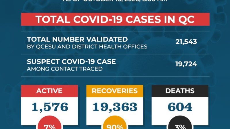 COVID-19 recoveries sa QC 19,363 na