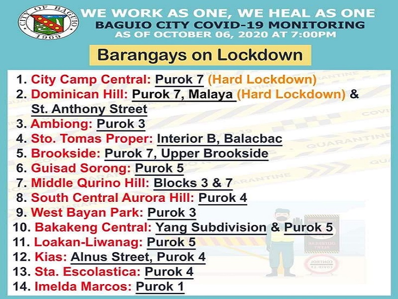 23 pang lugar nakasailalim sa lockdown sa Baguio City