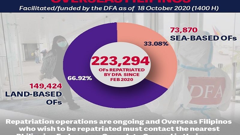 Bilang ng umuwing overseas Filipinos ngayong may pandemya ng COVID-19 mahigit 223,000 na