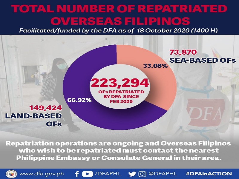 Bilang ng umuwing overseas Filipinos ngayong may pandemya ng COVID-19 mahigit 223,000 na