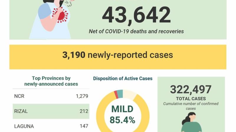 COVID-19 cases sa bansa 322,497 na; mahigit 18,000 na recoveries iniulat ng DOH