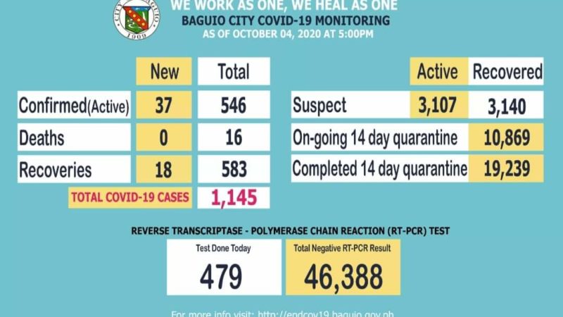 37 bagong kaso ng COVID-19 naitala sa Baguio City