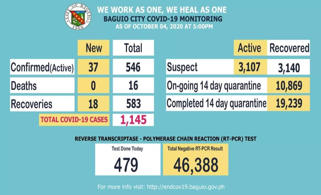 37 bagong kaso ng COVID-19 naitala sa Baguio City