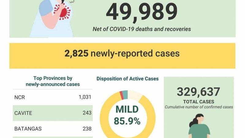 COVID-19 cases sa bansa 329,637 na