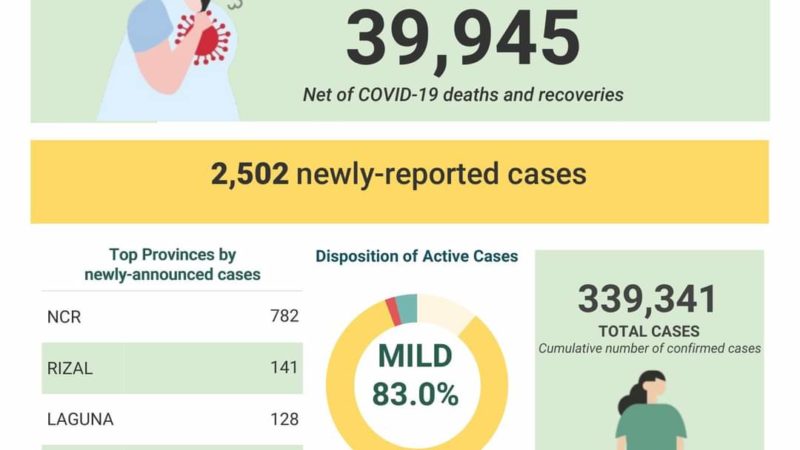 COVID-19 cases sa bansa 339,341 na