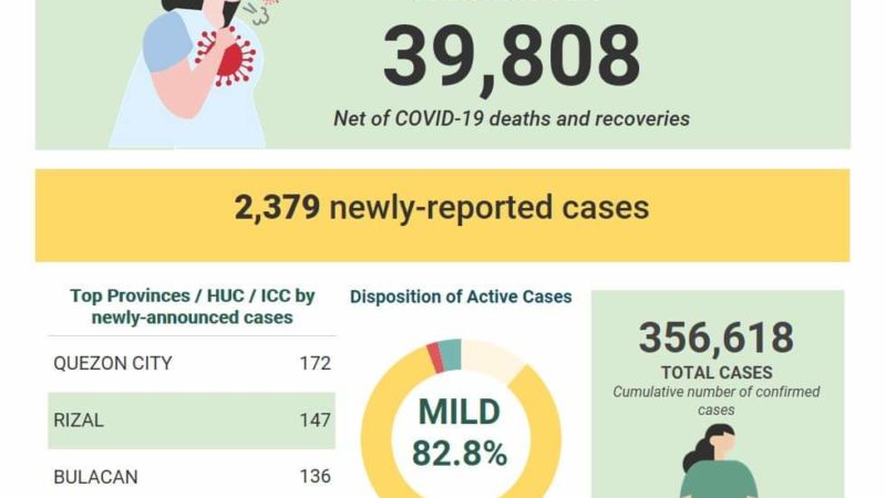 COVID-19 cases sa bansa 356,618 na; halos 15,000 pa nadagdag sa bilang ng mga gumaling