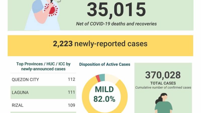 COVID-19 cases sa bansa 370,028 na; halos 15,000 pa ang naitalang gumaling